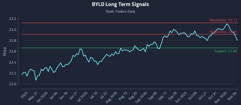 BYLD Long Term Analysis for November 5 2025 BYLD Long Term Analysis for November 5 2025