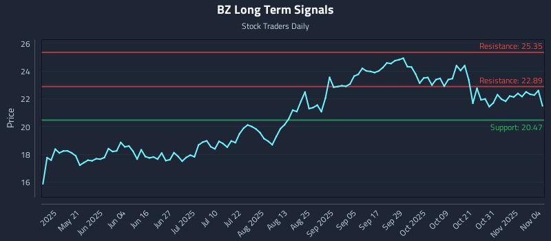 BZ Long Term Analysis for November 5 2025 BZ Long Term Analysis for November 5 2025