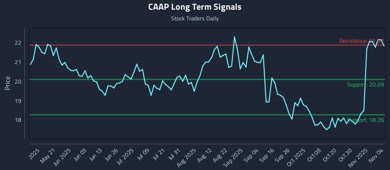 CAAP Long Term Analysis for November 5 2025 CAAP Long Term Analysis for November 5 2025