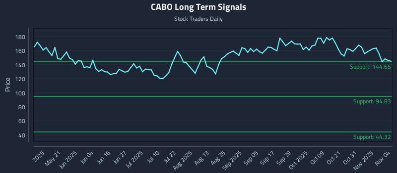 CABO Long Term Analysis for November 5 2025 CABO Long Term Analysis for November 5 2025