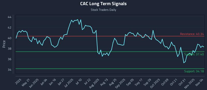CAC Long Term Analysis for November 5 2025 CAC Long Term Analysis for November 5 2025