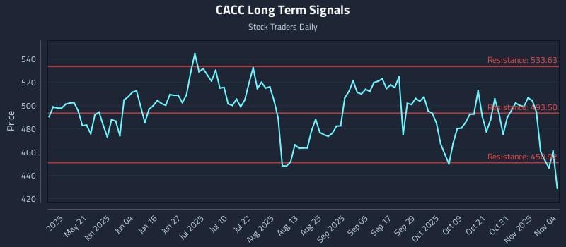 CACC Long Term Analysis for November 5 2025