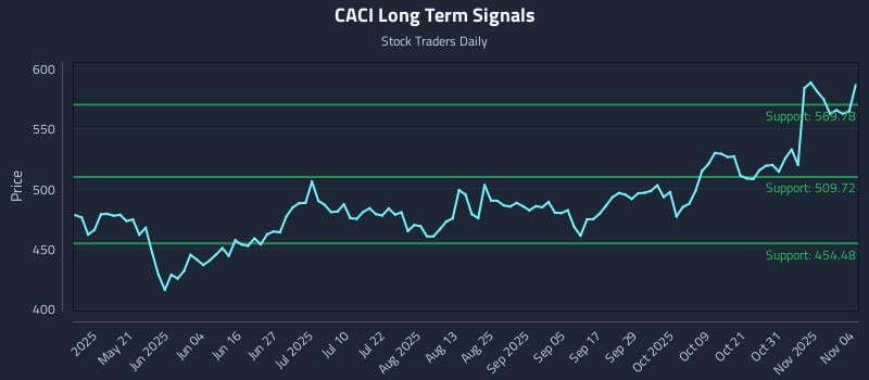 CACI Long Term Analysis for November 5 2025 CACI Long Term Analysis for November 5 2025