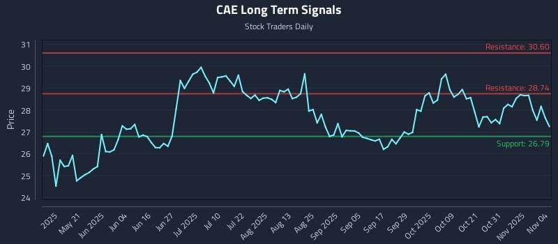 CAE Long Term Analysis for November 5 2025 CAE Long Term Analysis for November 5 2025