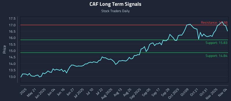 CAF Long Term Analysis for November 5 2025