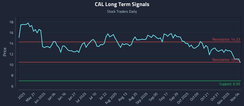 CAL Long Term Analysis for November 5 2025