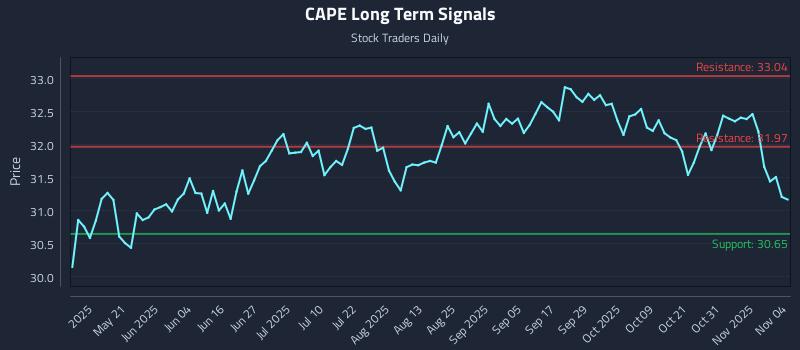 CAPE Long Term Analysis for November 5 2025