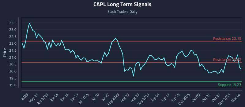 CAPL Long Term Analysis for November 5 2025 CAPL Long Term Analysis for November 5 2025