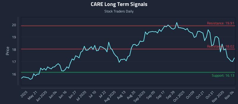 CARE Long Term Analysis for November 5 2025