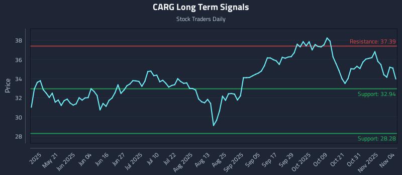 CARG Long Term Analysis for November 5 2025 CARG Long Term Analysis for November 5 2025