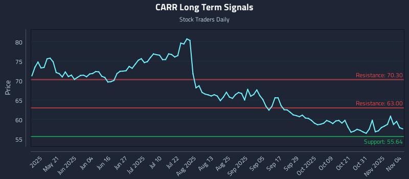 CARR Long Term Analysis for November 5 2025 CARR Long Term Analysis for November 5 2025