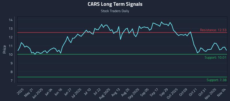 CARS Long Term Analysis for November 5 2025