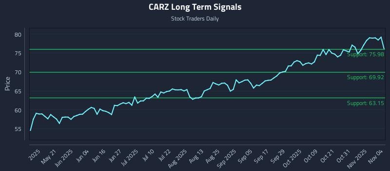 CARZ Long Term Analysis for November 5 2025 CARZ Long Term Analysis for November 5 2025