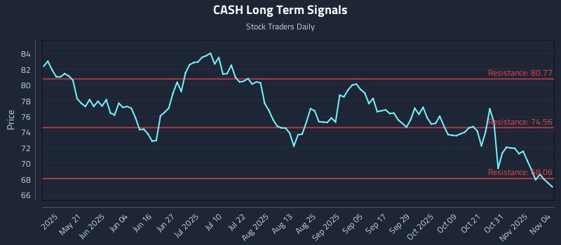 CASH Long Term Analysis for November 5 2025