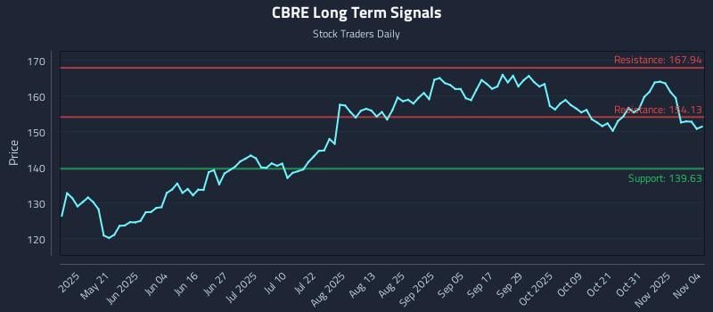 CBRE Long Term Analysis for November 5 2025 CBRE Long Term Analysis for November 5 2025