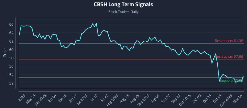 CBSH Long Term Analysis for November 5 2025