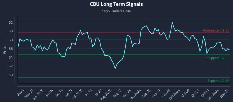 CBU Long Term Analysis for November 5 2025
