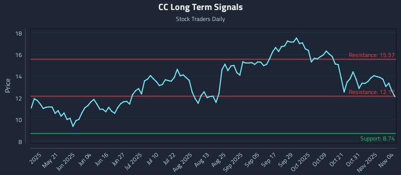 CC Long Term Analysis for November 5 2025