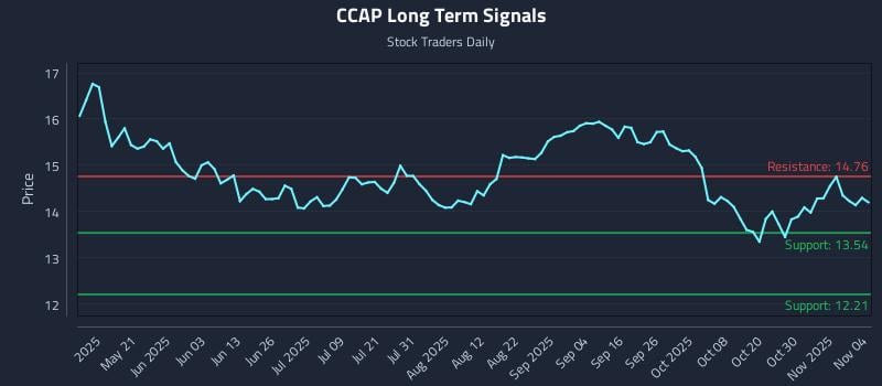 CCAP Long Term Analysis for November 5 2025 CCAP Long Term Analysis for November 5 2025