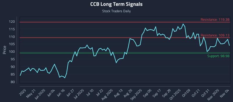 CCB Long Term Analysis for November 5 2025