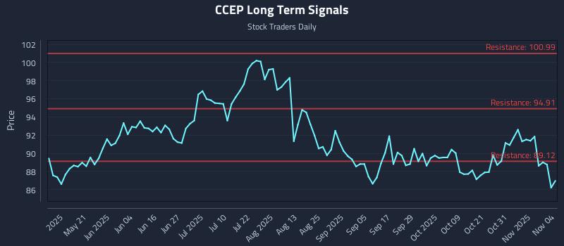 CCEP Long Term Analysis for November 5 2025 CCEP Long Term Analysis for November 5 2025