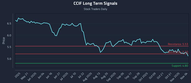 CCIF Long Term Analysis for November 5 2025
