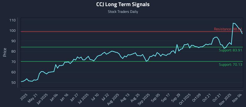 CCJ Long Term Analysis for November 5 2025
