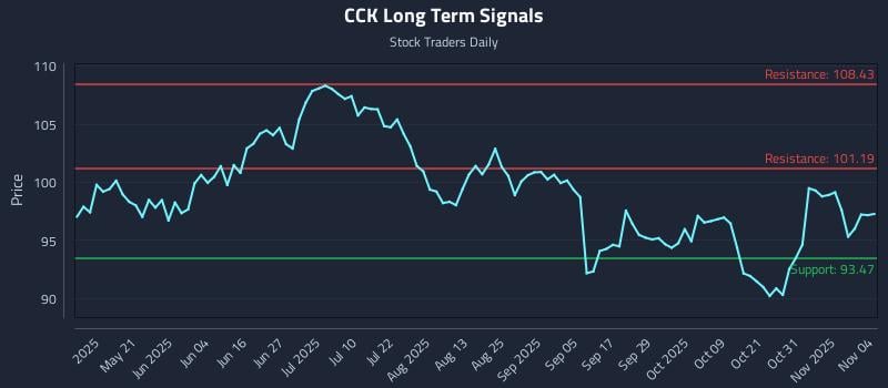 CCK Long Term Analysis for November 5 2025