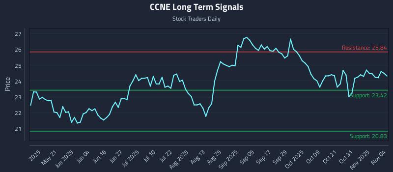CCNE Long Term Analysis for November 5 2025