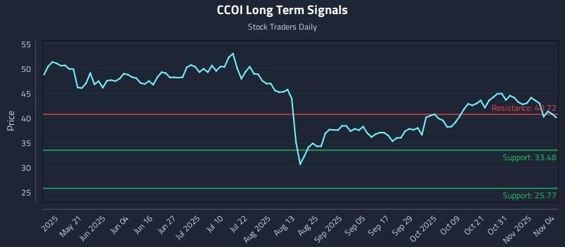 CCOI Long Term Analysis for November 5 2025 CCOI Long Term Analysis for November 5 2025