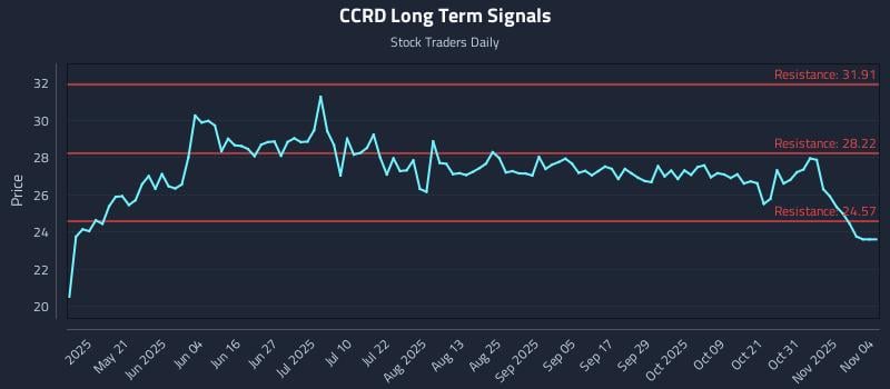CCRD Long Term Analysis for November 5 2025 CCRD Long Term Analysis for November 5 2025