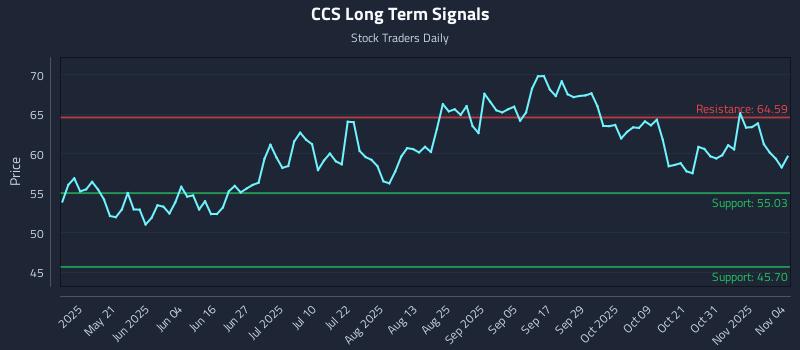 CCS Long Term Analysis for November 5 2025