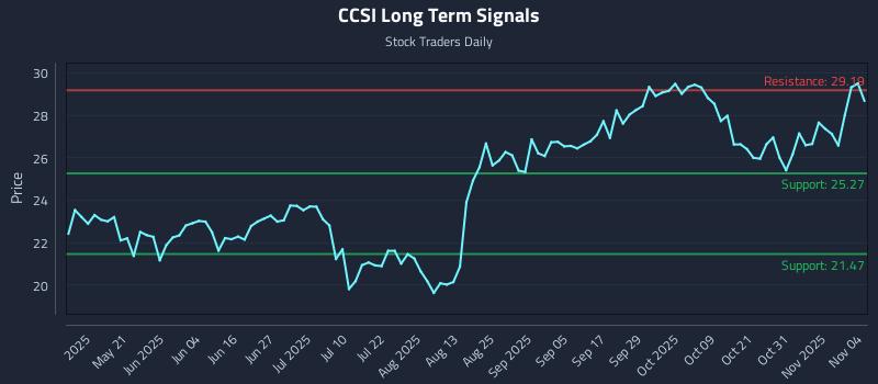 CCSI Long Term Analysis for November 5 2025 CCSI Long Term Analysis for November 5 2025