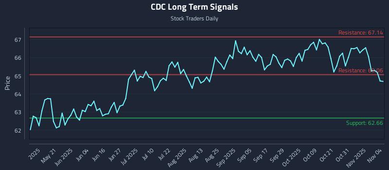 CDC Long Term Analysis for November 5 2025