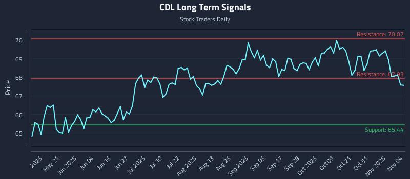 CDL Long Term Analysis for November 5 2025 CDL Long Term Analysis for November 5 2025