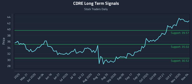 CDRE Long Term Analysis for November 5 2025 CDRE Long Term Analysis for November 5 2025