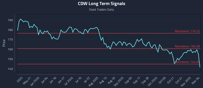 CDW Long Term Analysis for November 5 2025