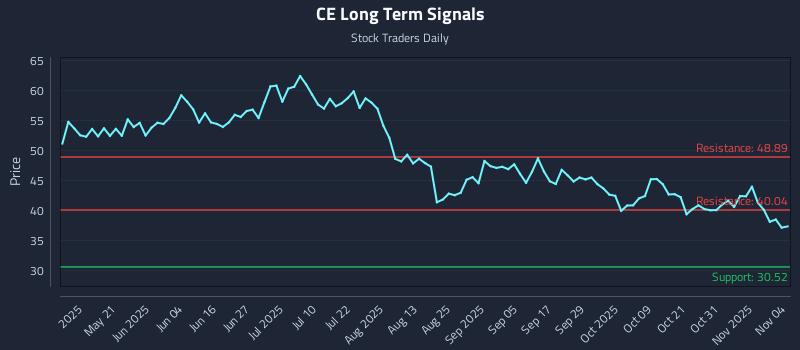 CE Long Term Analysis for November 5 2025