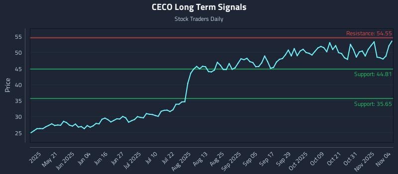 CECO Long Term Analysis for November 5 2025 CECO Long Term Analysis for November 5 2025