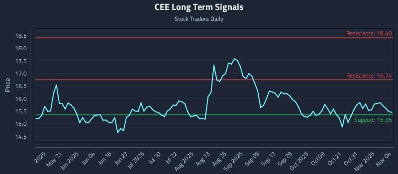CEE Long Term Analysis for November 5 2025 CEE Long Term Analysis for November 5 2025