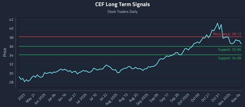 CEF Long Term Analysis for November 5 2025 CEF Long Term Analysis for November 5 2025