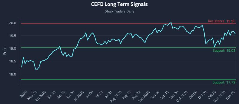 CEFD Long Term Analysis for November 5 2025
