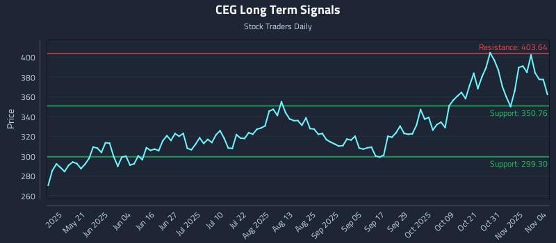 CEG Long Term Analysis for November 5 2025 CEG Long Term Analysis for November 5 2025