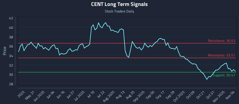 CENT Long Term Analysis for November 5 2025