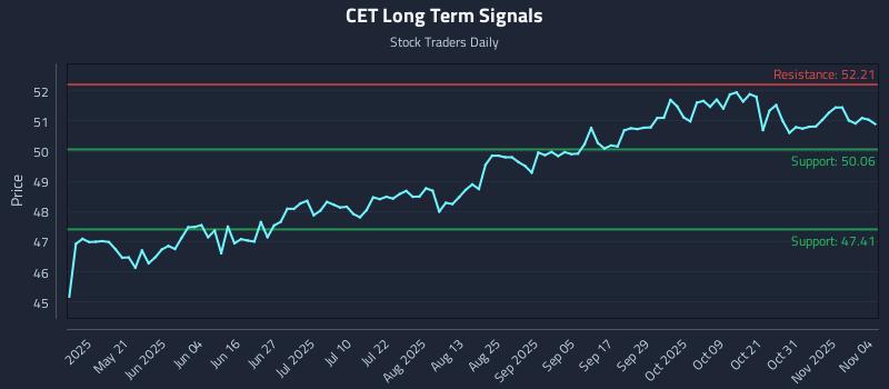 CET Long Term Analysis for November 5 2025