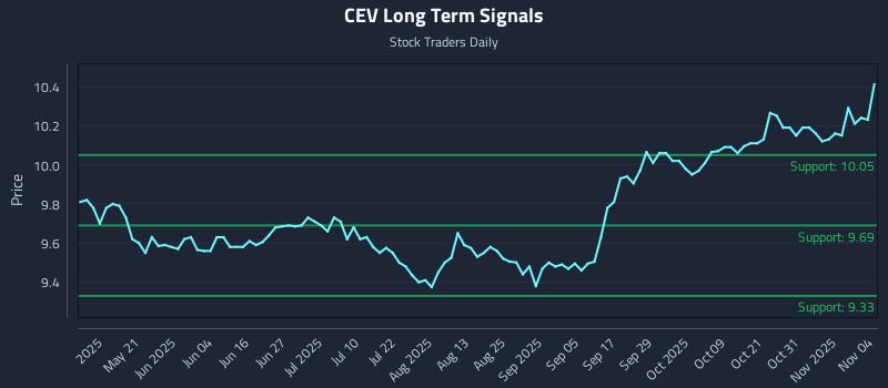 CEV Long Term Analysis for November 5 2025 CEV Long Term Analysis for November 5 2025