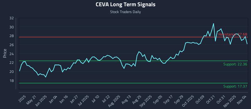 CEVA Long Term Analysis for November 5 2025 CEVA Long Term Analysis for November 5 2025