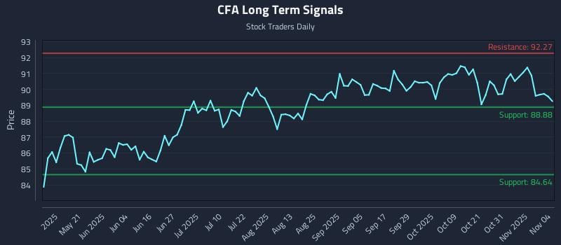 CFA Long Term Analysis for November 5 2025 CFA Long Term Analysis for November 5 2025