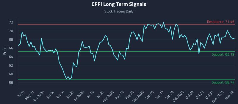 CFFI Long Term Analysis for November 5 2025 CFFI Long Term Analysis for November 5 2025