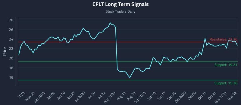 CFLT Long Term Analysis for November 5 2025 CFLT Long Term Analysis for November 5 2025